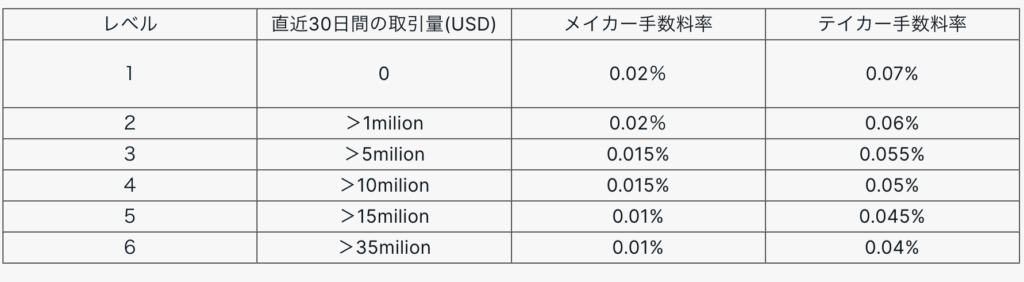 取引量に応じた取引手数料の変化