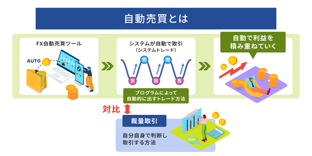 FX自動売買とは?