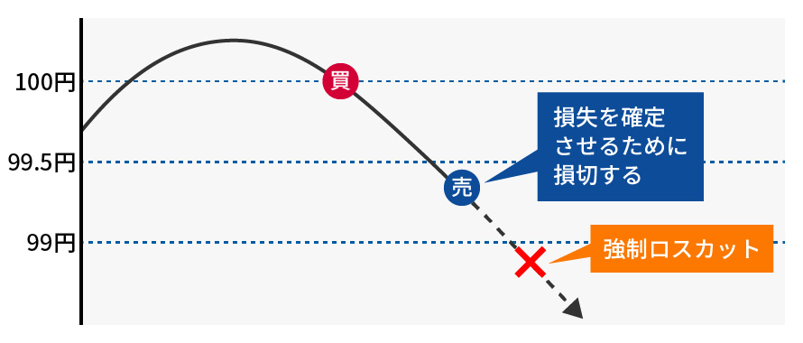 損切設定を解除してしまったとき