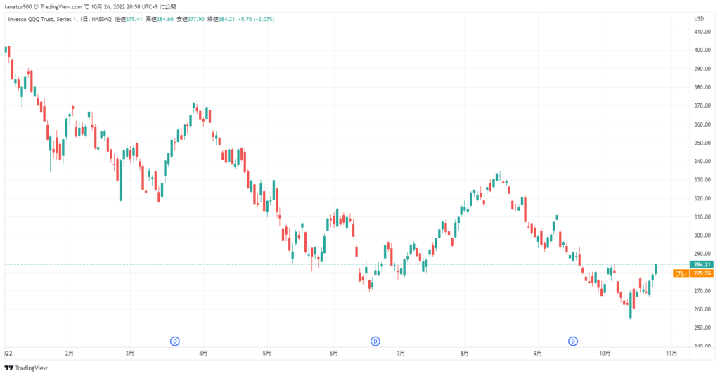 QQQの現在の価格動向