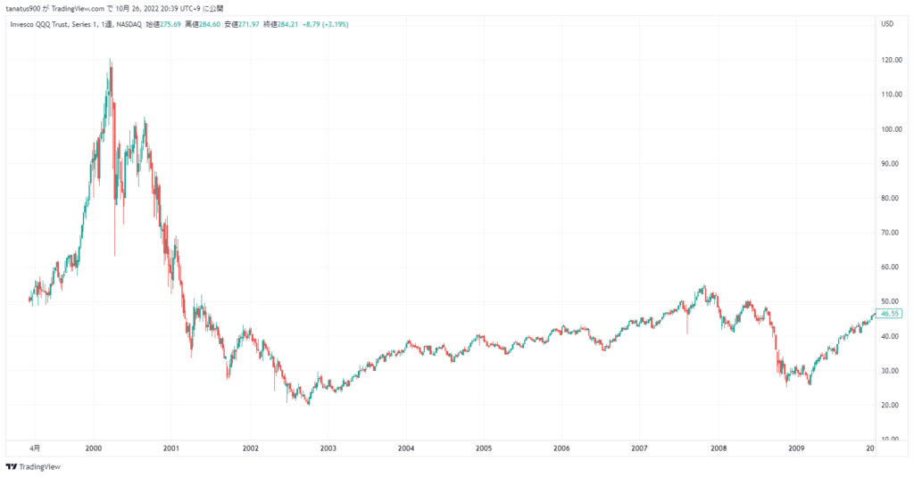 2002年～2009年：リーマンショックによる急落