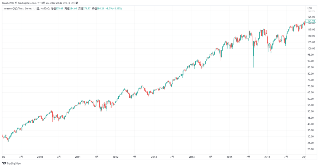 2009年～2016年：政策金利の低下と金融緩和による回復