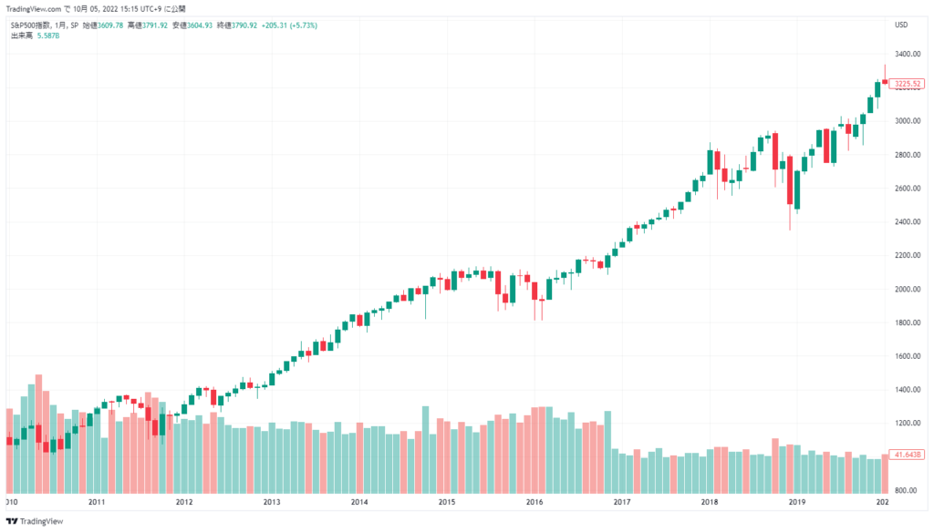 2010年～2019年：長期にわたる株価上昇