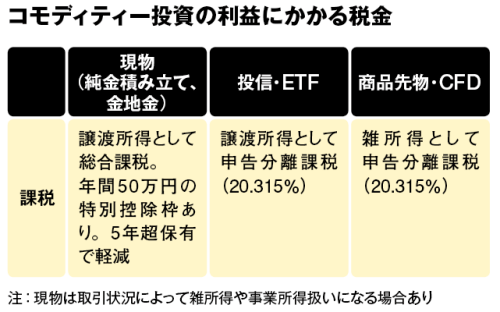 コモディティ投資