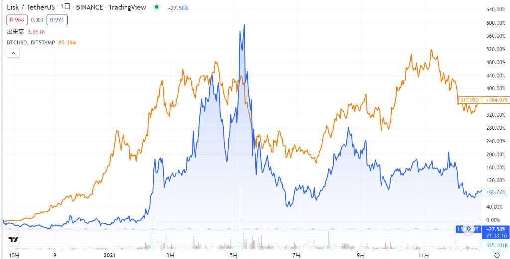 ビットコインの連れ高によって上昇