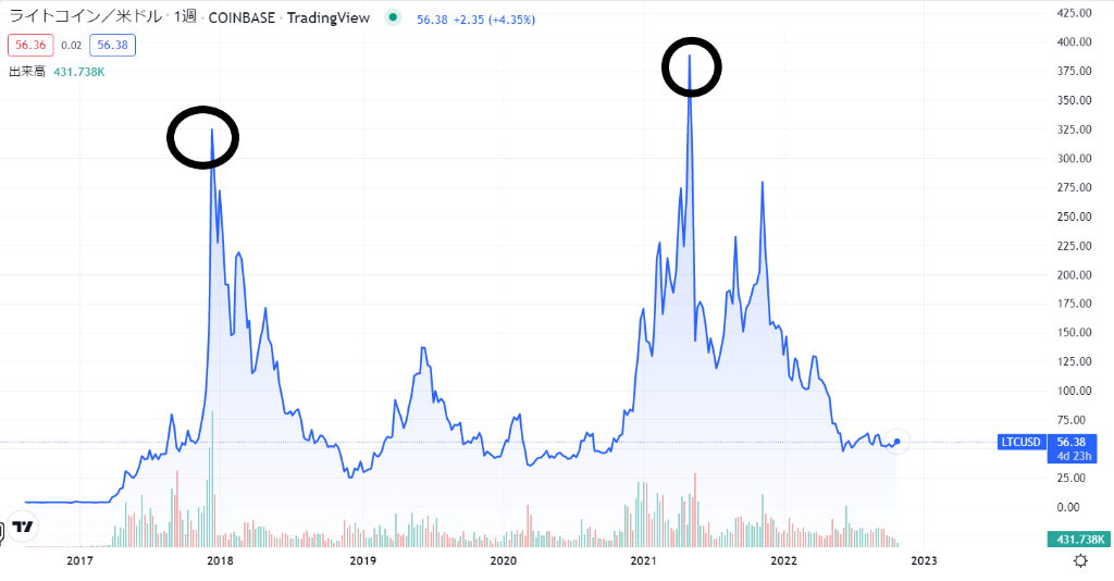 ライトコイン(LTC)のこれまでの価格動向