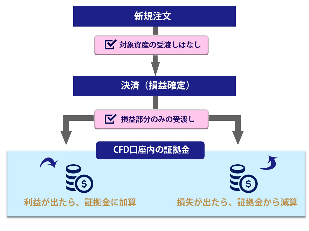 仮想通貨レバレッジ取引