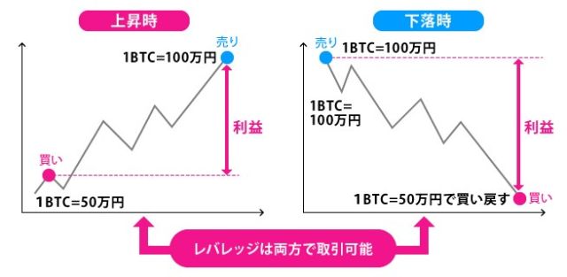 仮想通貨レバレッジ取引