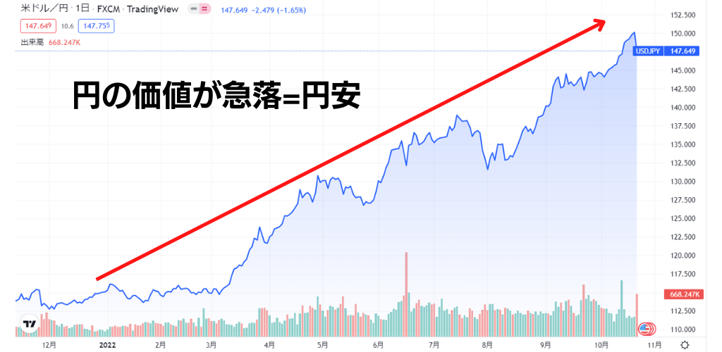 円安とは