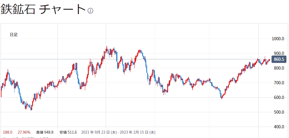 鉄鉱石現在の価格動向