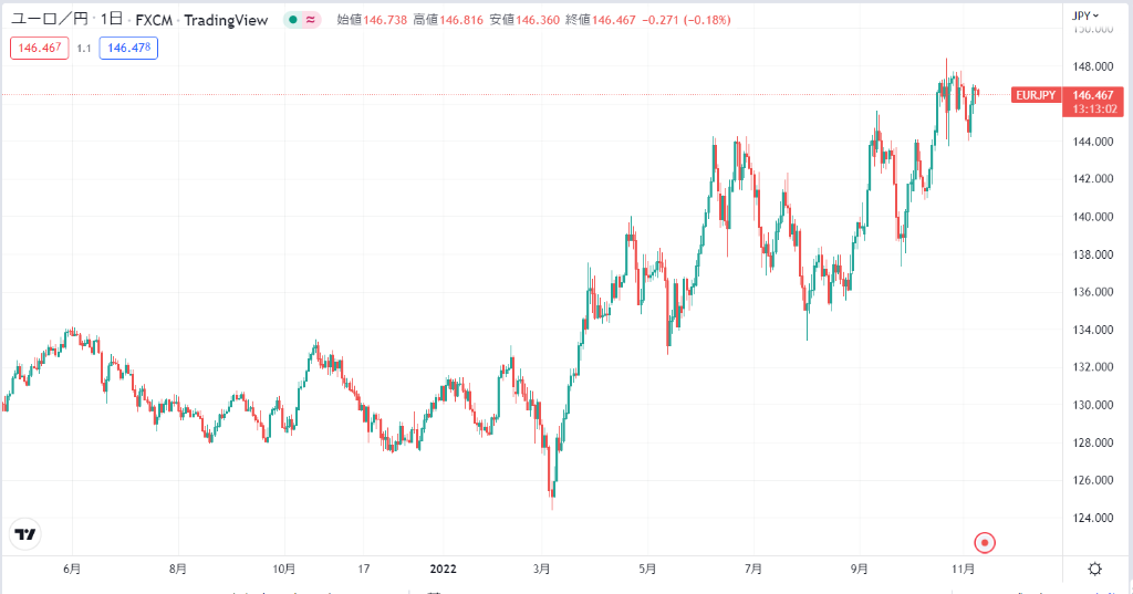 22年 ユーロ円 Eur Jpy の今後の見通し 予想は 特徴やチャートを徹底解説 Market A マーケットアルファ