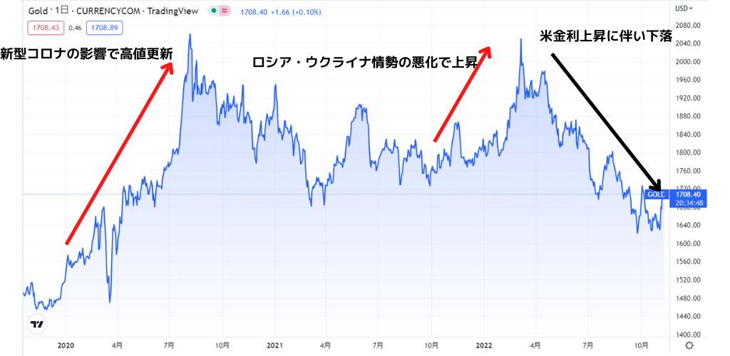 2020年代：新型コロナウイルスの影響で史上最高値を更新