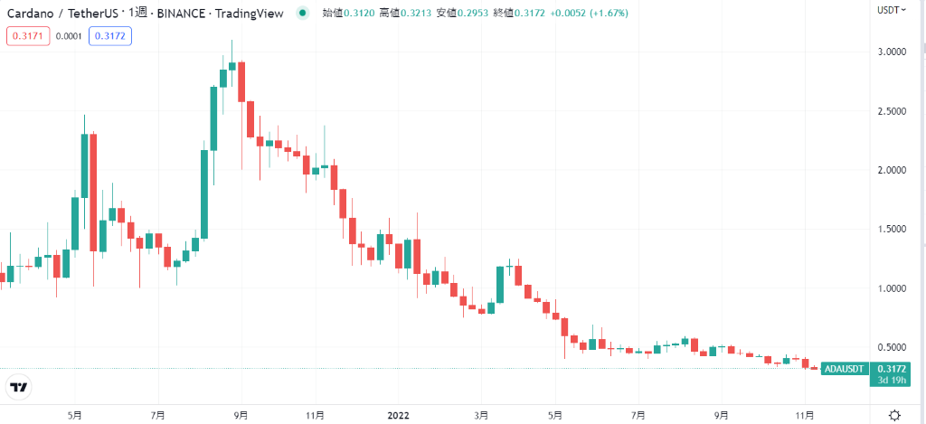 2021年4月から2022年11月までの全体像