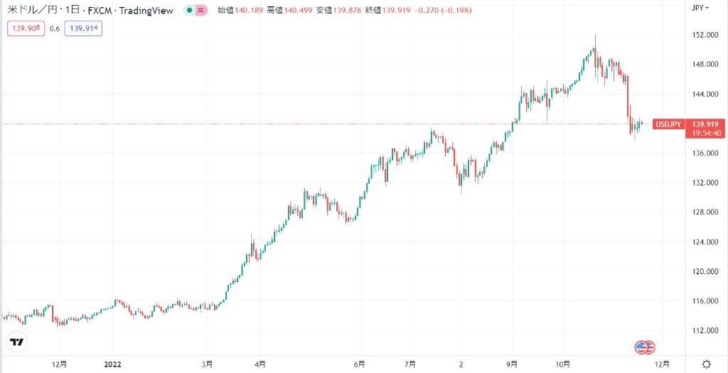 2022年現在のUSDJPY