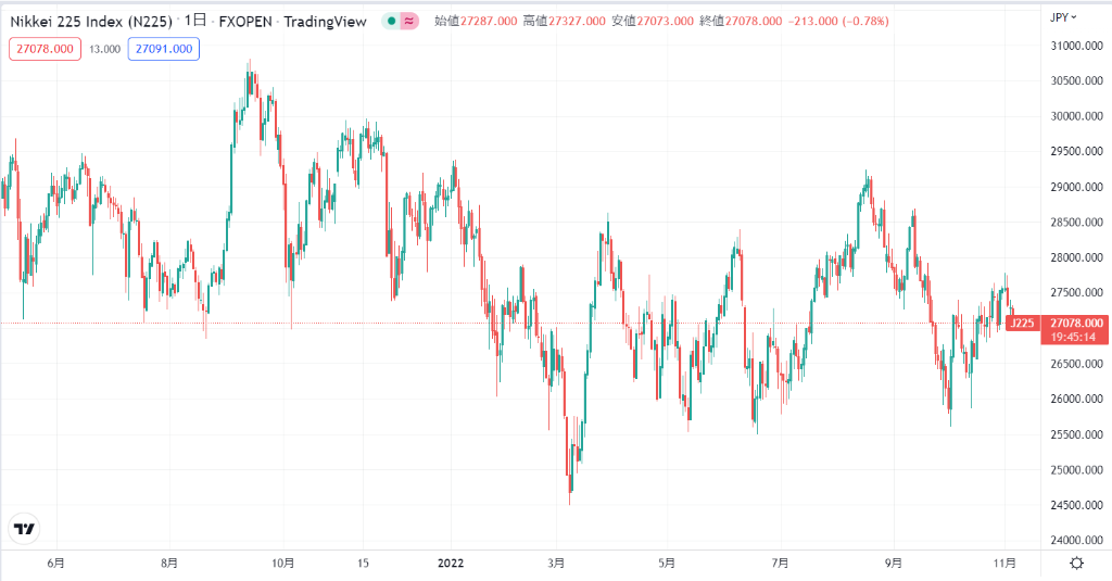 2022年現在の日経平均価格動向