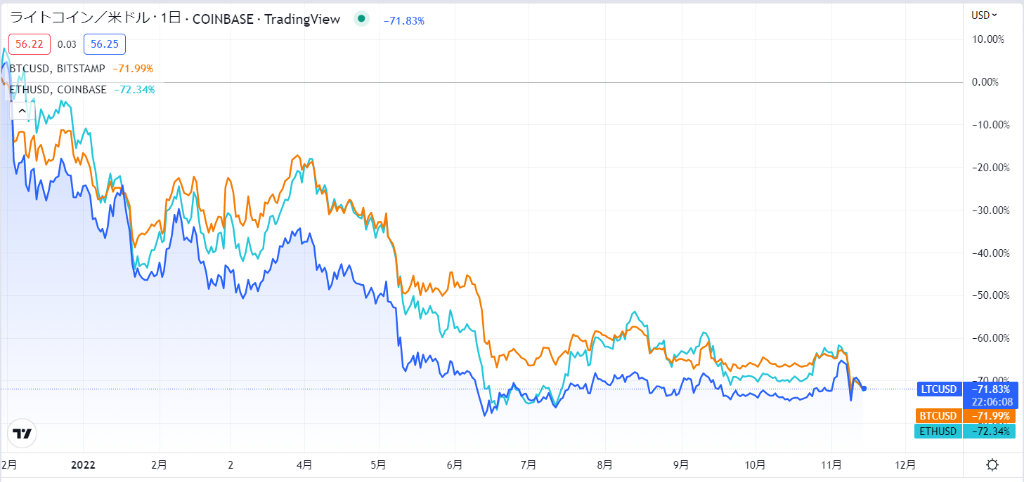 LTCと主要通貨の比較