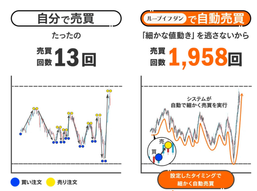 自動売買で細かく利益を獲得できる