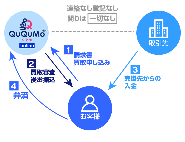 取引先への通知がない