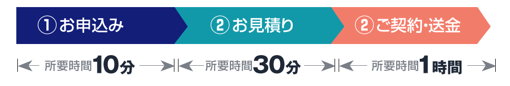 入金が比較的早い