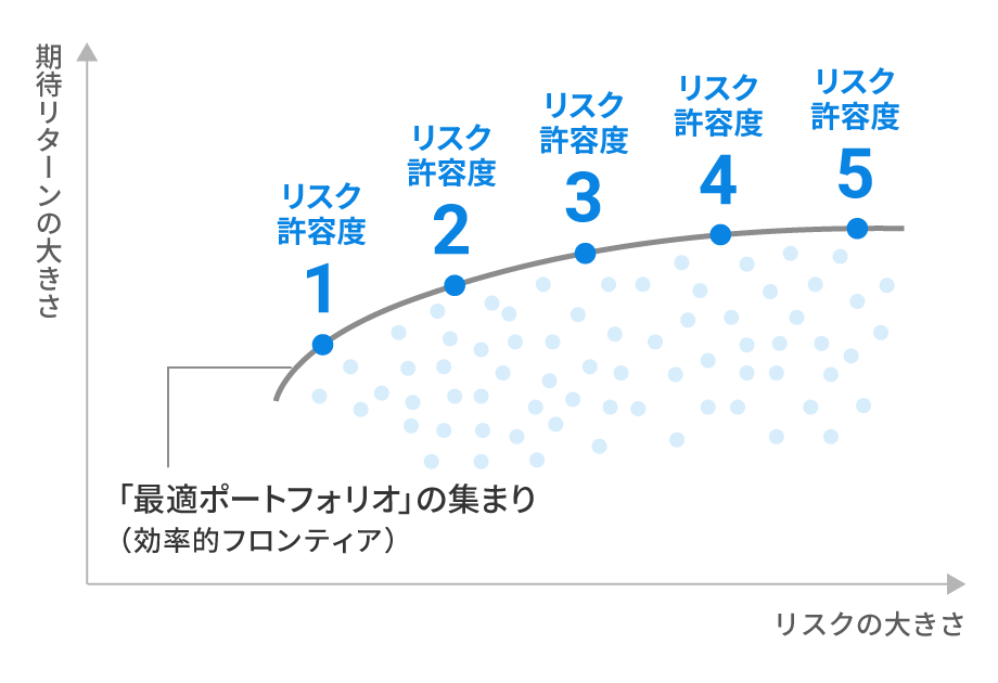 全自動の資産運用サービスを受けられる