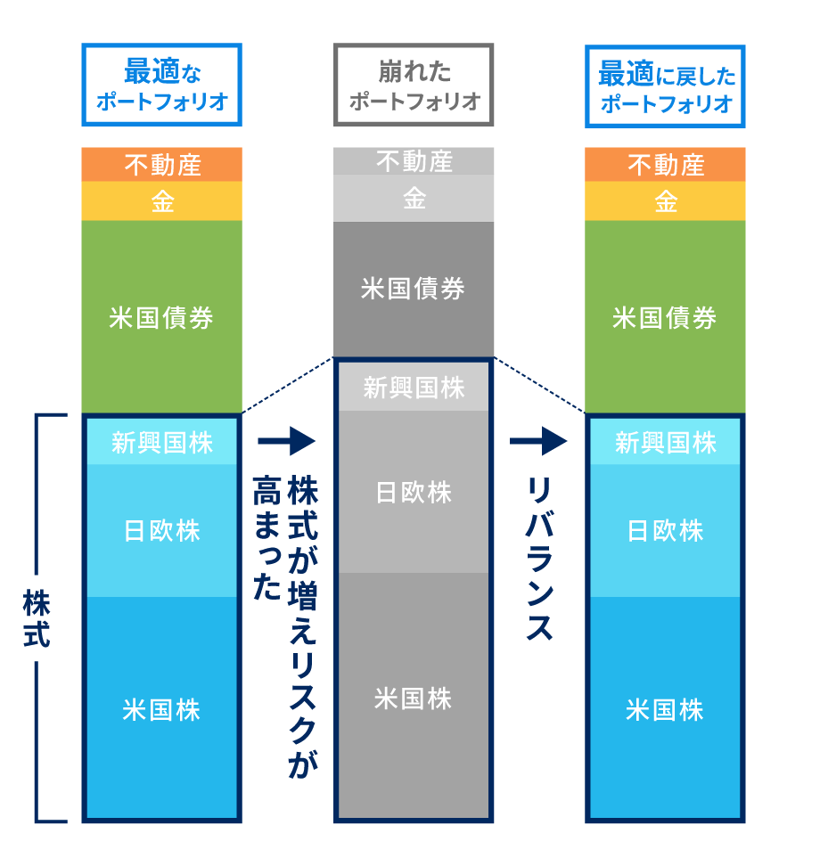 自動でリバランスをしてくれる