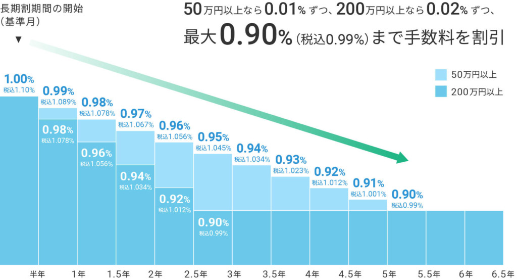 手数料が割高である