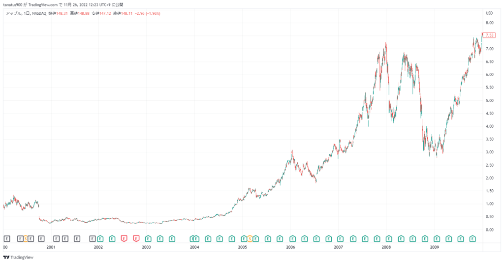 アップル株(AAPL)