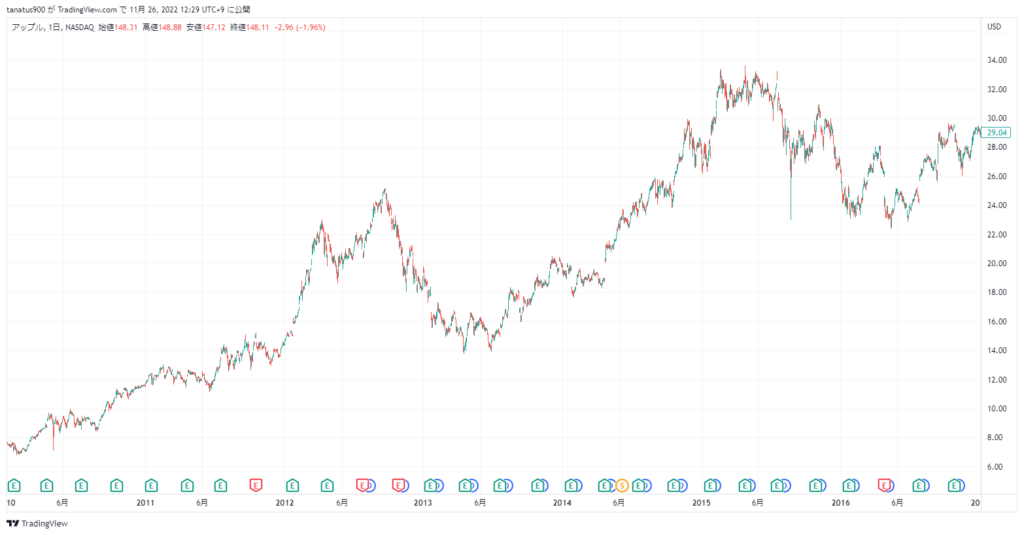 アップル株(AAPL)