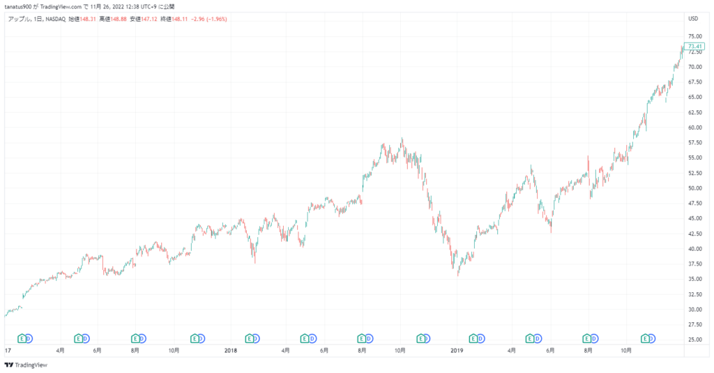 アップル株(AAPL)