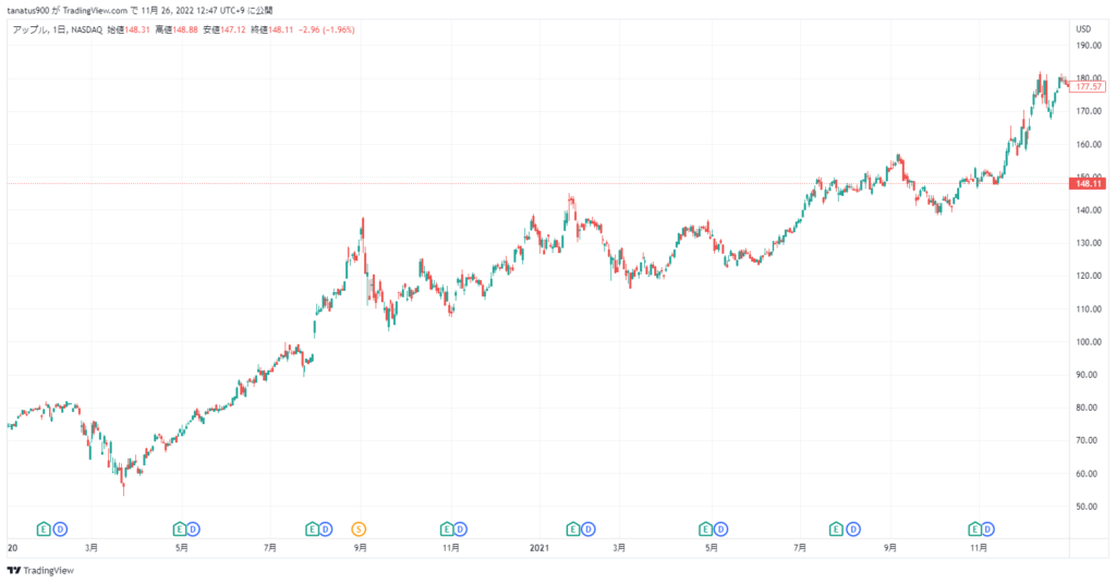 アップル株(AAPL)