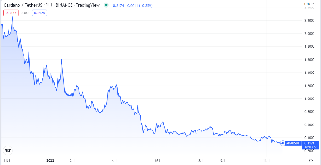 エイダコイン(ADA/Cardano)の現在の価格動向