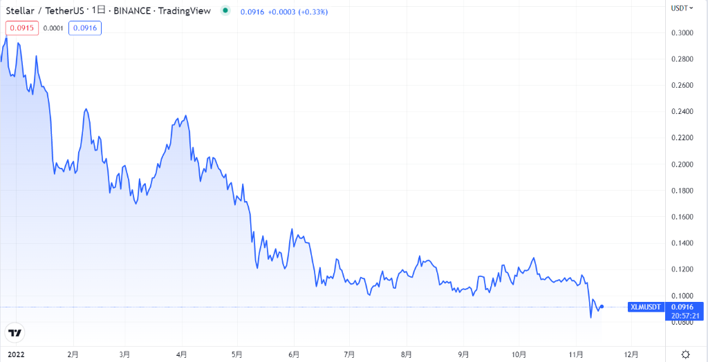 ステラルーメン(XLM)の現在の価格動向