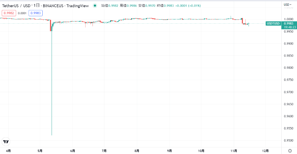 テザー(USDT)のこれまでの価格動向