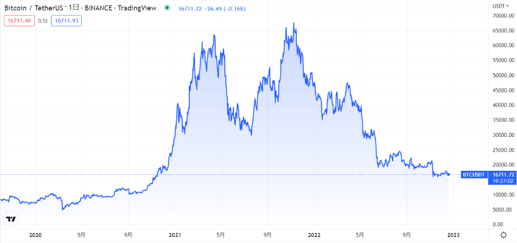 ビットコインの価格動向