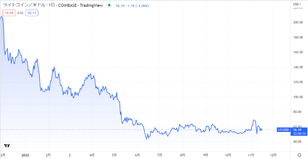 ライトコイン(LTC)の現在の価格動向