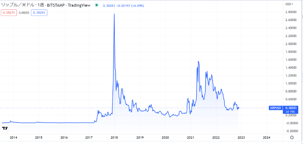 リップルのこれまでの価格推移