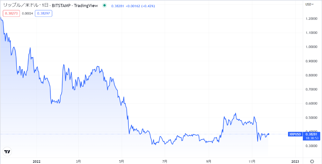 リップルの現在の価格動向