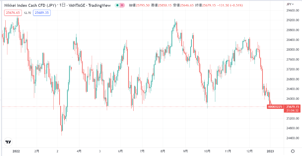 NIKKEI225現在の価格動向