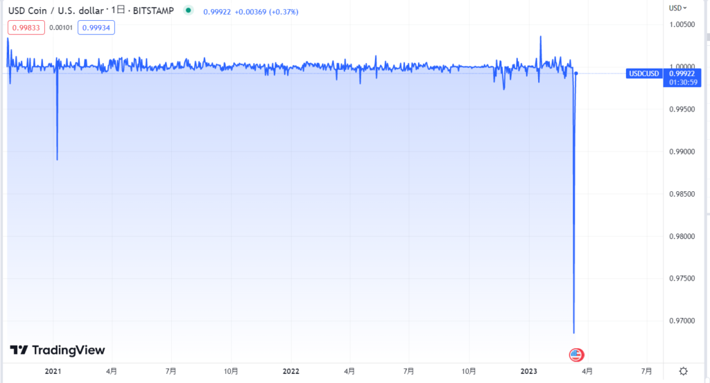 USDCUSD