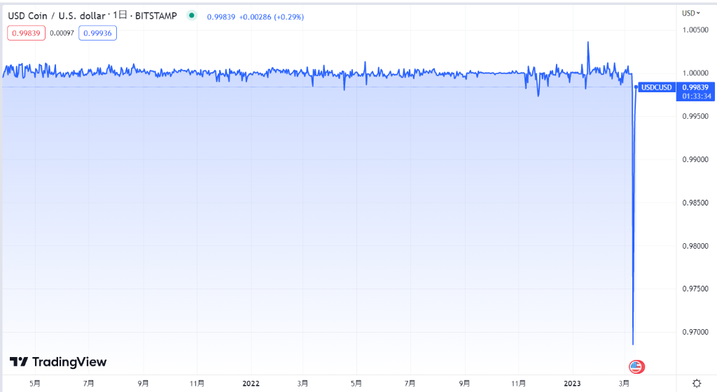 USDCUSDの場合