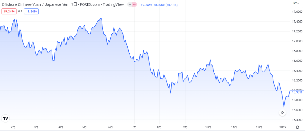 2018年：米国の利上げによる人民元の価値下落