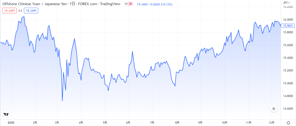 2020年：コロナショックによる人民元の暴落