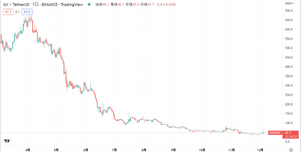 イルビウム(ILV)の現在の価格動向
