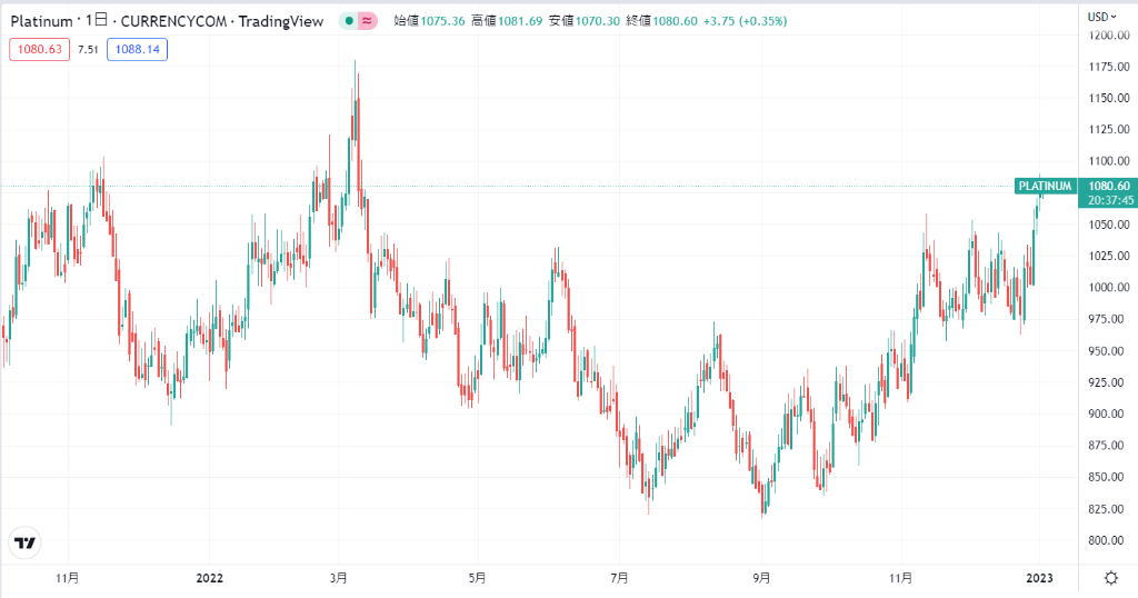直近のプラチナ価格動向
