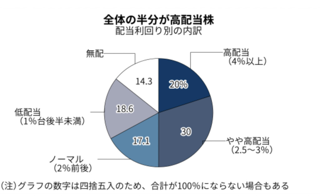 米国株 配当