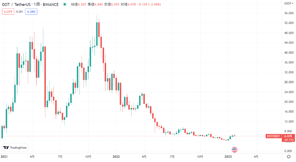2021年4月〜2023年1月現在までの価格動向