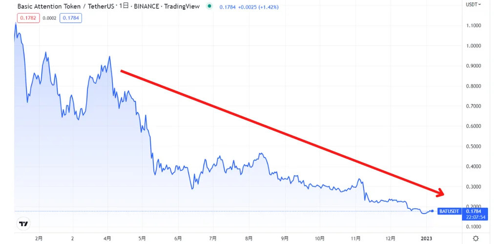 2022年以降のBAT価格動向