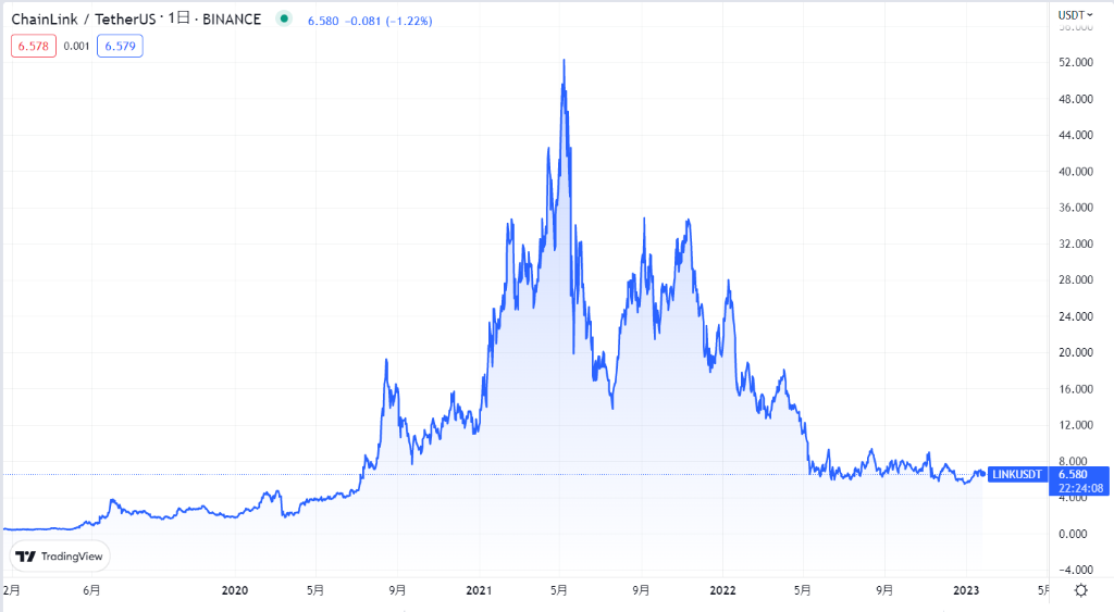 Chainlinkのこれまでの価格動向