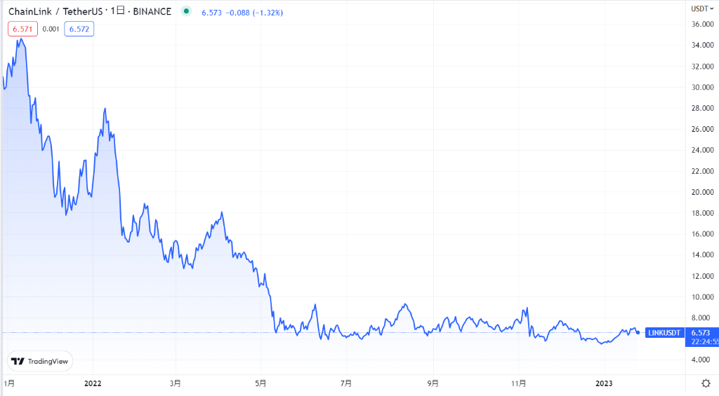 Chainlinkの現在の価格動向