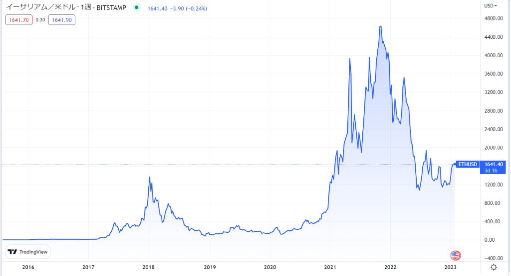 ETH現在の価格動向